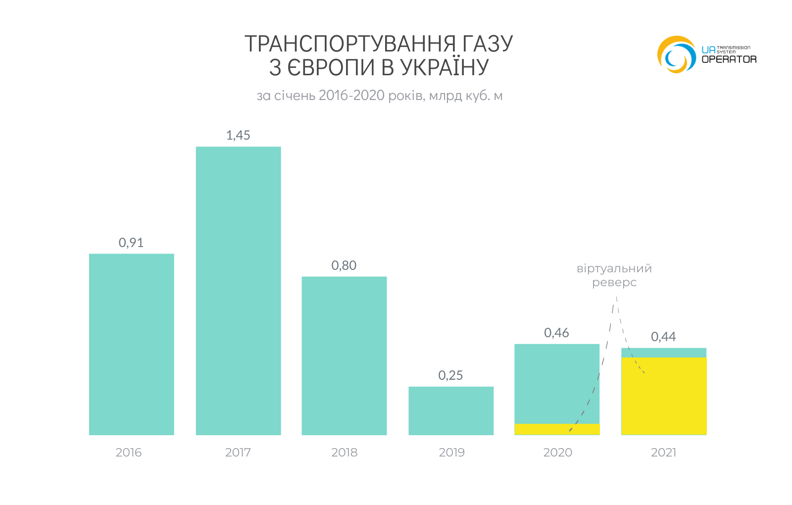 Сколько газа в украине. Объем транзита газа через Украину по годам. Объем транзита газа через Украину по годам 2021. Прокачка газа через Украину по годам. Объем прокачки газа через Украину.