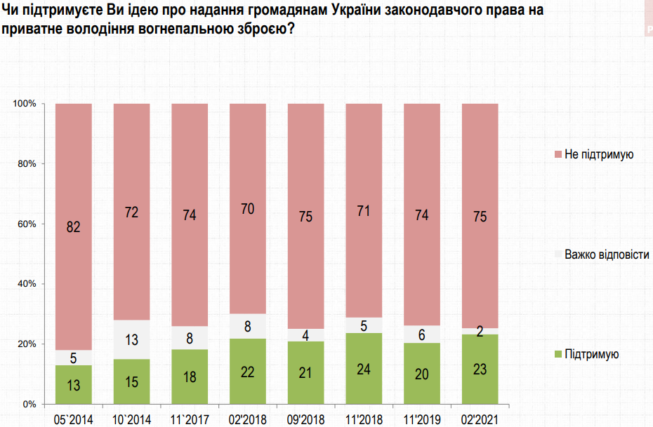Большинство украинцев не поддерживает легализацию оружия – опрос Группы Рейтинг