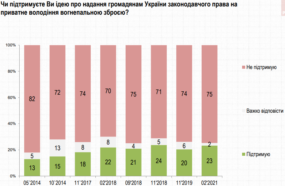 Поддержка права на оружие (Инфографика – группа Рейтинг) Большинство украинцев не поддерживает легализацию оружия – опрос Группы Рейтинг
