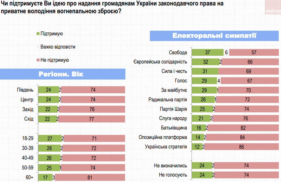 Поддержка права на оружие по социальным группам (Инфографика – группа Рейтинг) Большинство украинцев не поддерживает легализацию оружия – опрос Группы Рейтинг