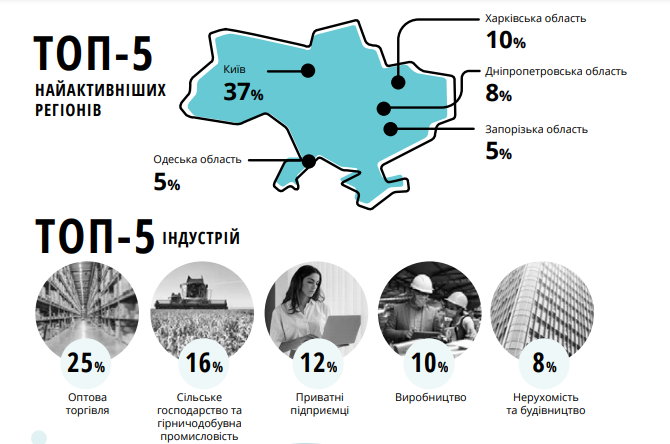 Жалобы бизнеса на действия госорганов по регионам и сферам бизнеса