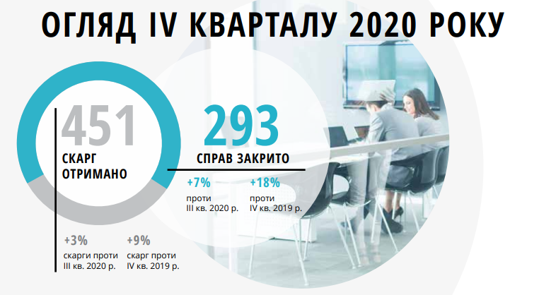 Количество жалоб бизнеса на действия госорганов (Фото: скриншот отчета СБО)