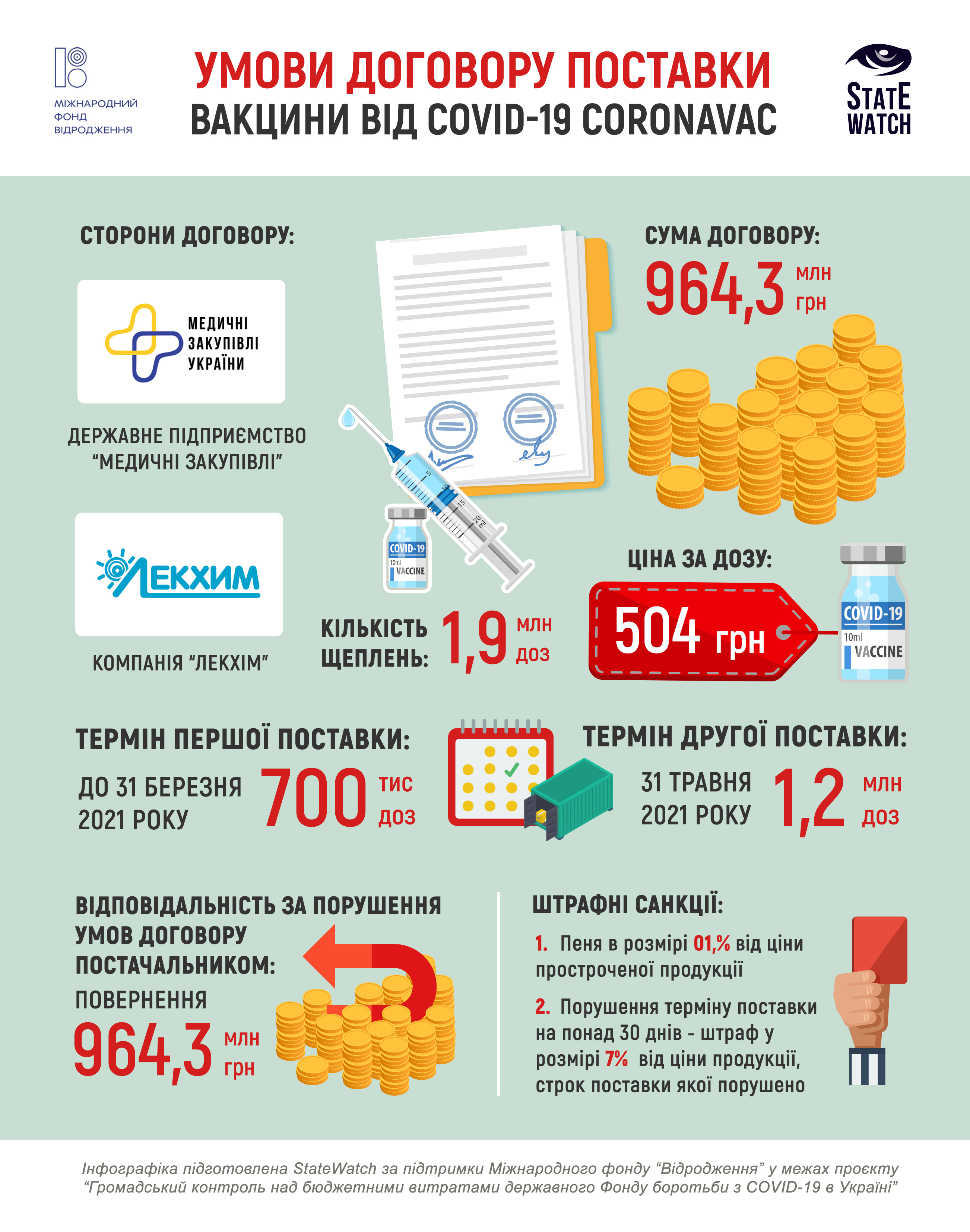 В Украине вакцина CoronaVac должна быть к лету, иначе Лекхим вернет миллиард – StateWatch