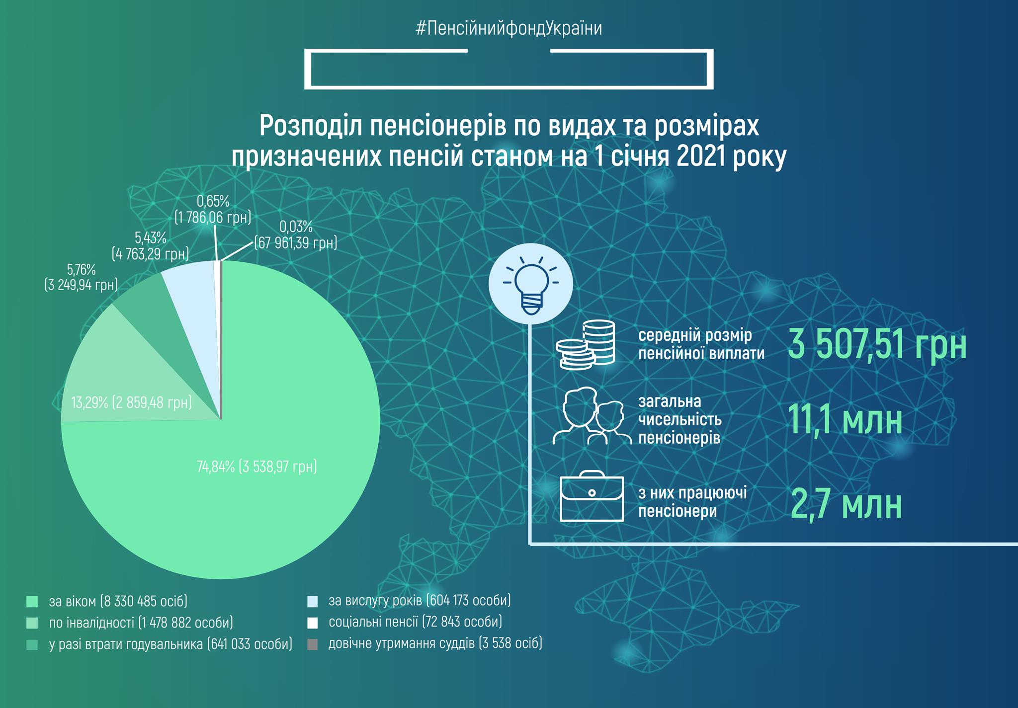 68 000 грн в месяц. Пенсионный фонд сравнил пожизненное содержание судей и обычные пенсии