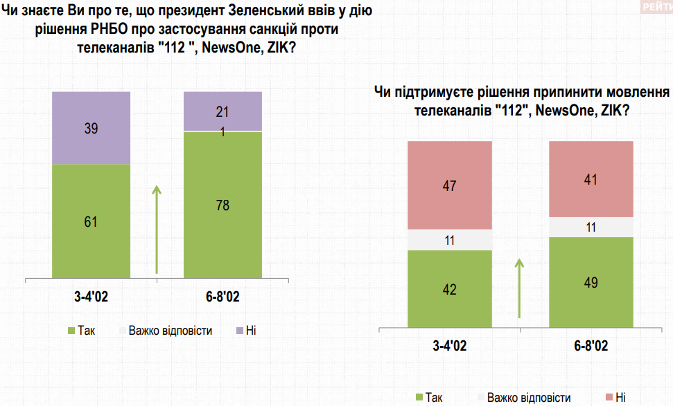 Половина украинцев поддерживает запрет телеканалов Медведчука – опрос группы Рейтинг