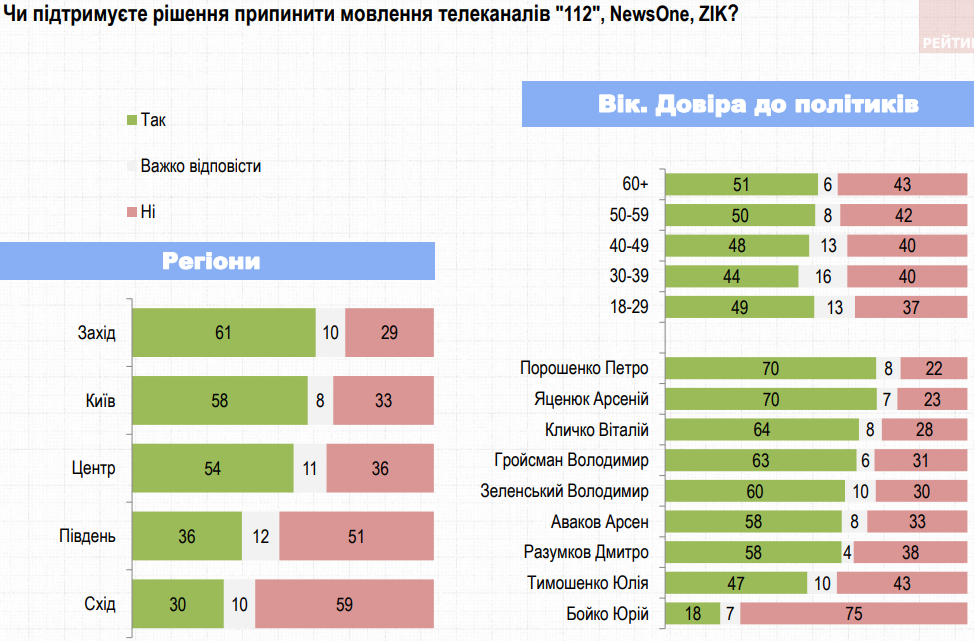 Половина украинцев поддерживает запрет телеканалов Медведчука – опрос группы Рейтинг