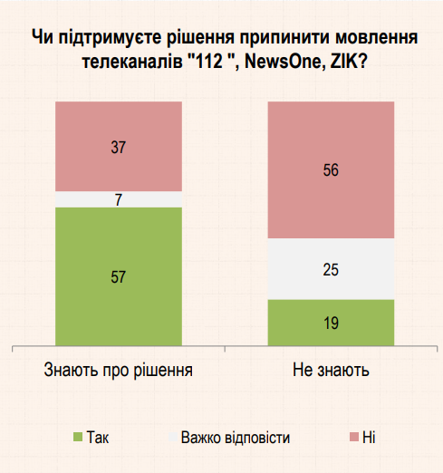 Половина украинцев поддерживает запрет телеканалов Медведчука – опрос группы Рейтинг