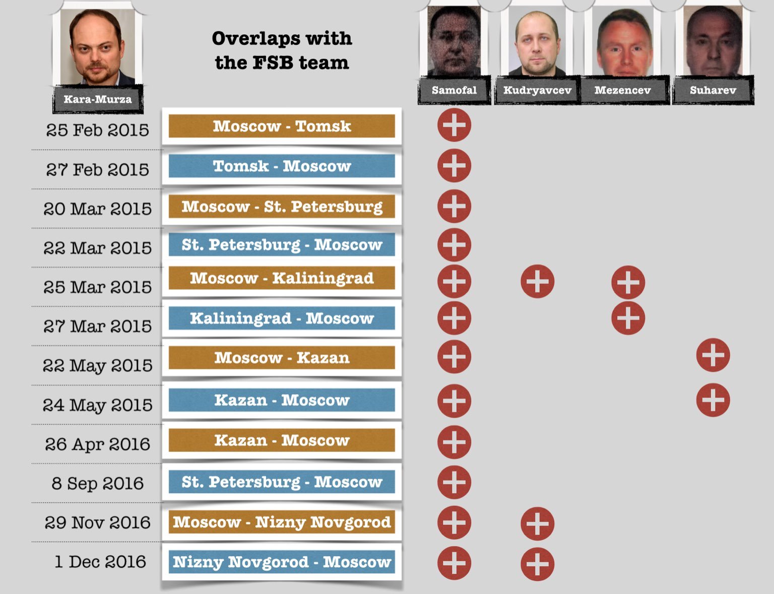 Список сотрудников ФСБ РФ, которые вели слежку за Кара-Мурзой (Фото – bellingcat.com)