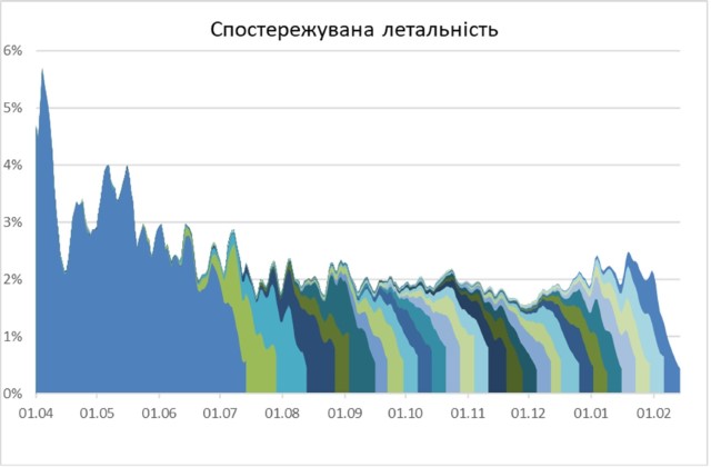 Смертність від коронавірусу впала вдвічі в порівнянні з груднем – НАН