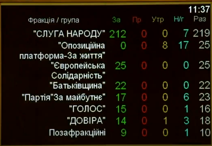Голосование по фракциям Возвращение Крыма объединило все партии Верховной Рады. Не голосовала только ОПЗЖ