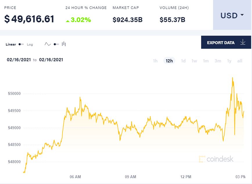 Bitcoin впервые пробил отметку в $50 000: с начала месяца курс вырос в 1,5 раза