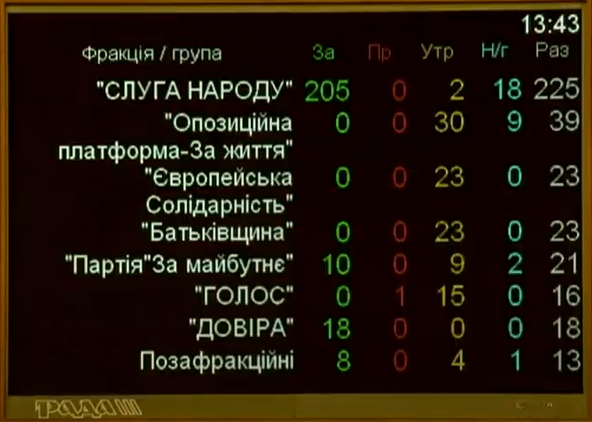 Голосование по фракциям