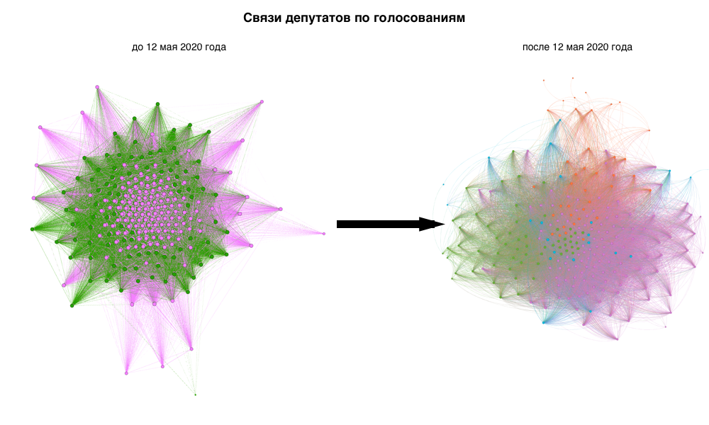 Связи депутатов Верховной Рады