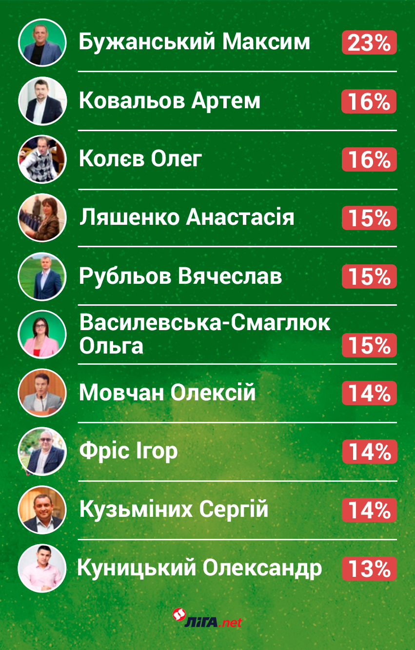 1-10 места рейтинга деструктивности (инфографика – Алина Подлесная/LIGA.net)