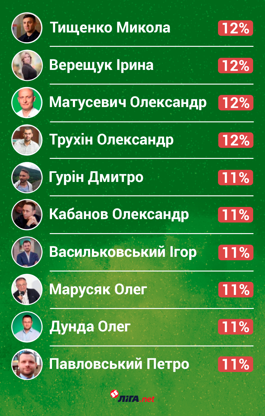 11-20 места рейтинга деструктивности (инфографика – Алина Подлесная/LIGA.net)