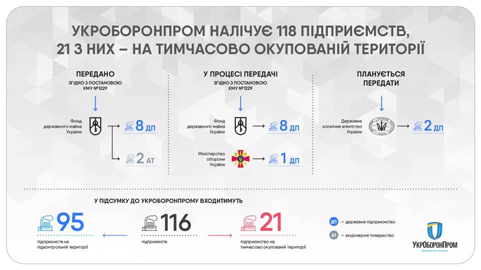 Укроборонпром вывел из своего состава 17 предприятий. Они не работали или были убыточны