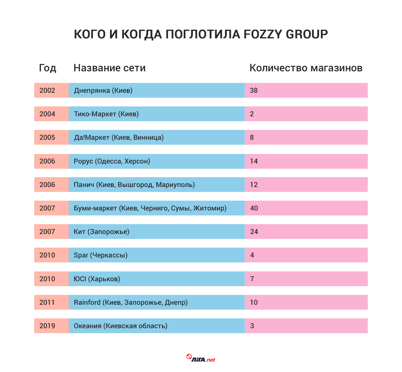 Графика – Алина Подлесная, Liga.net. Источник данных: Fozzy Group, RAU