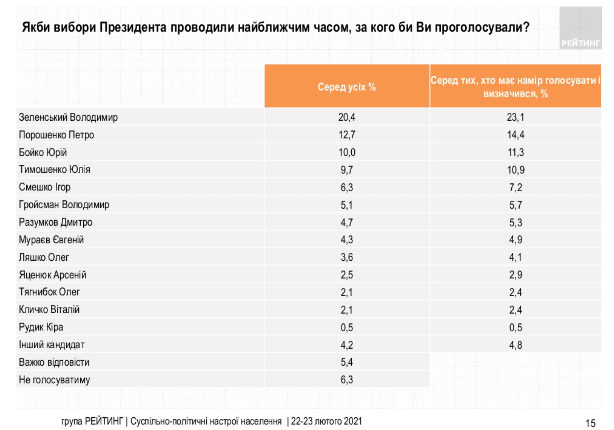 Рейтинг Зеленского вырос впервые за полгода, у остальных топ-политиков он упал – опрос