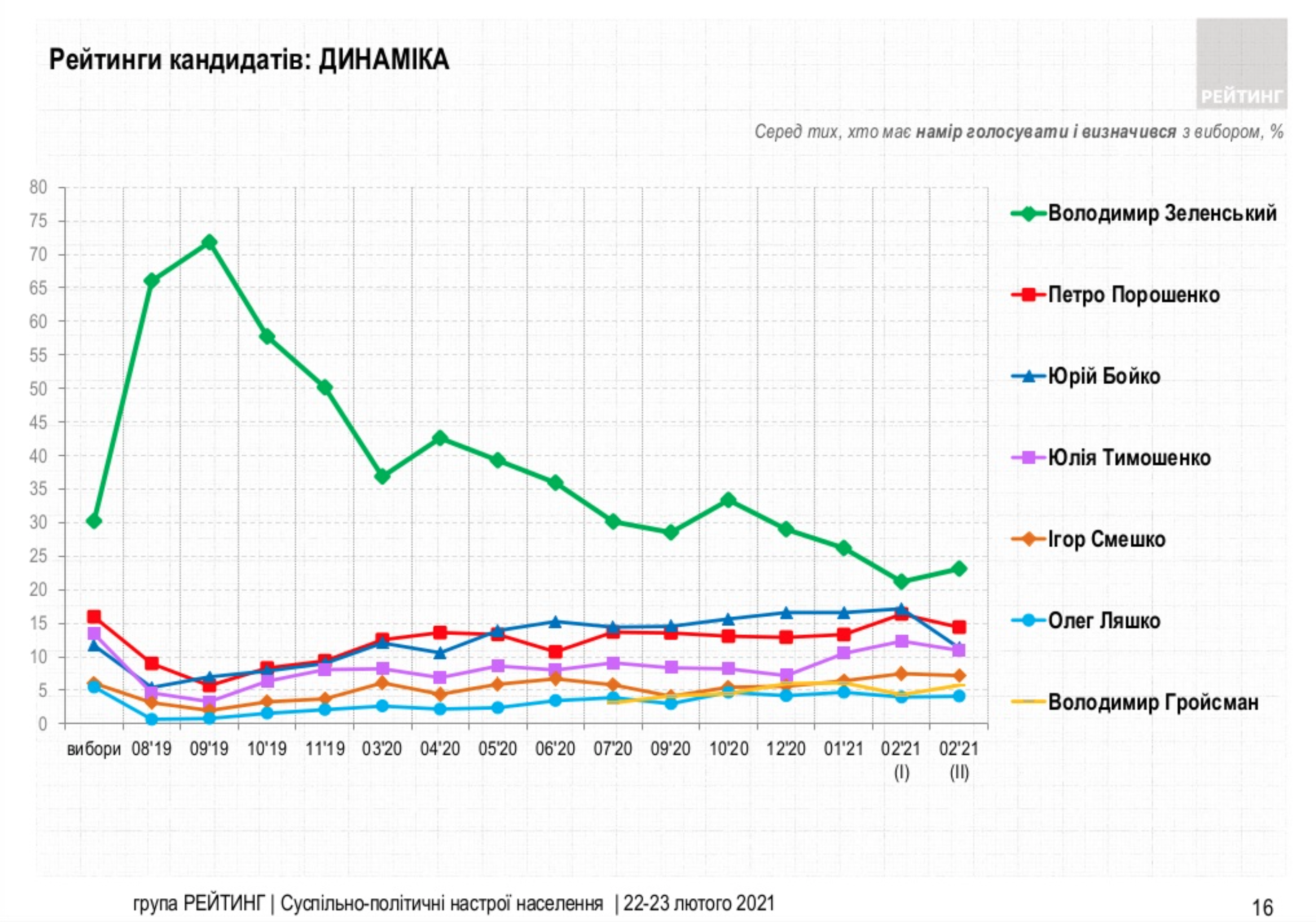 Рейтинг Зеленского вырос впервые за полгода, у остальных топ-политиков он упал – опрос