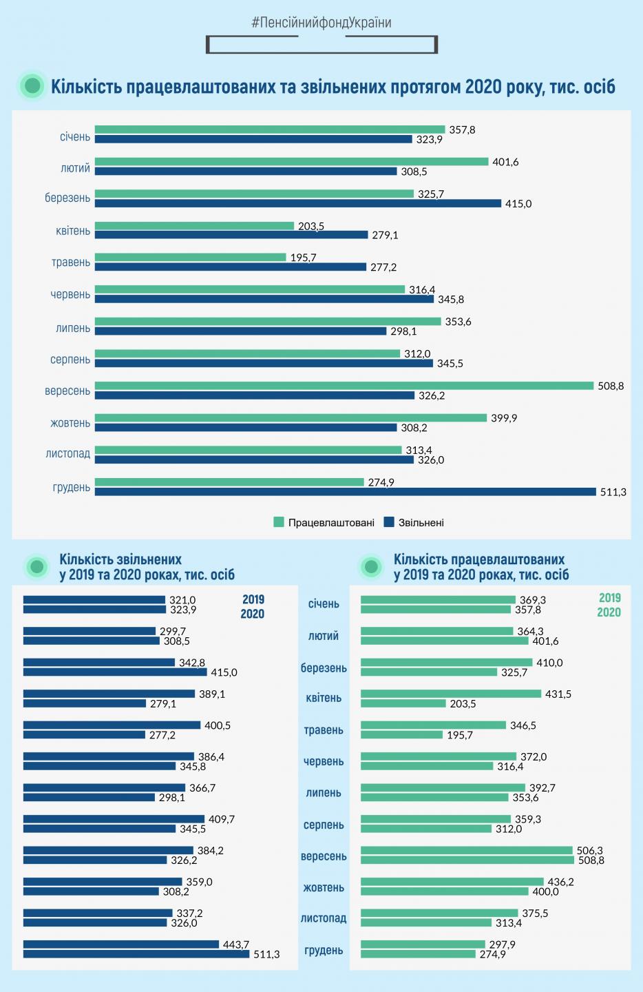 Инфографика – Пенсионный фонд