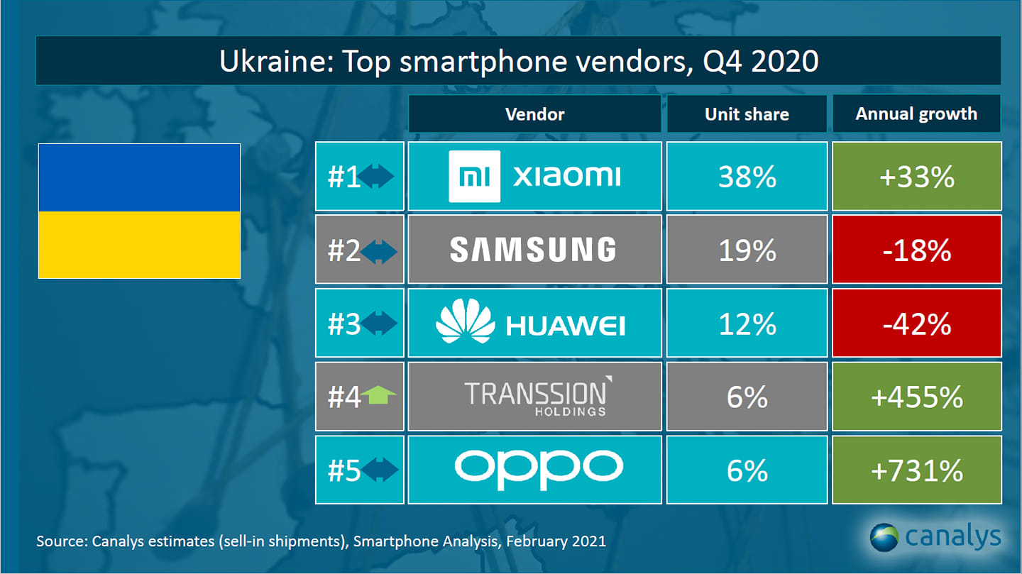 Украинский рынок смартфонов, IV квартал 2020. (Данные: Canalys) Украинский рынок смартфонов, IV квартал 2020. (Данные: Canalys)