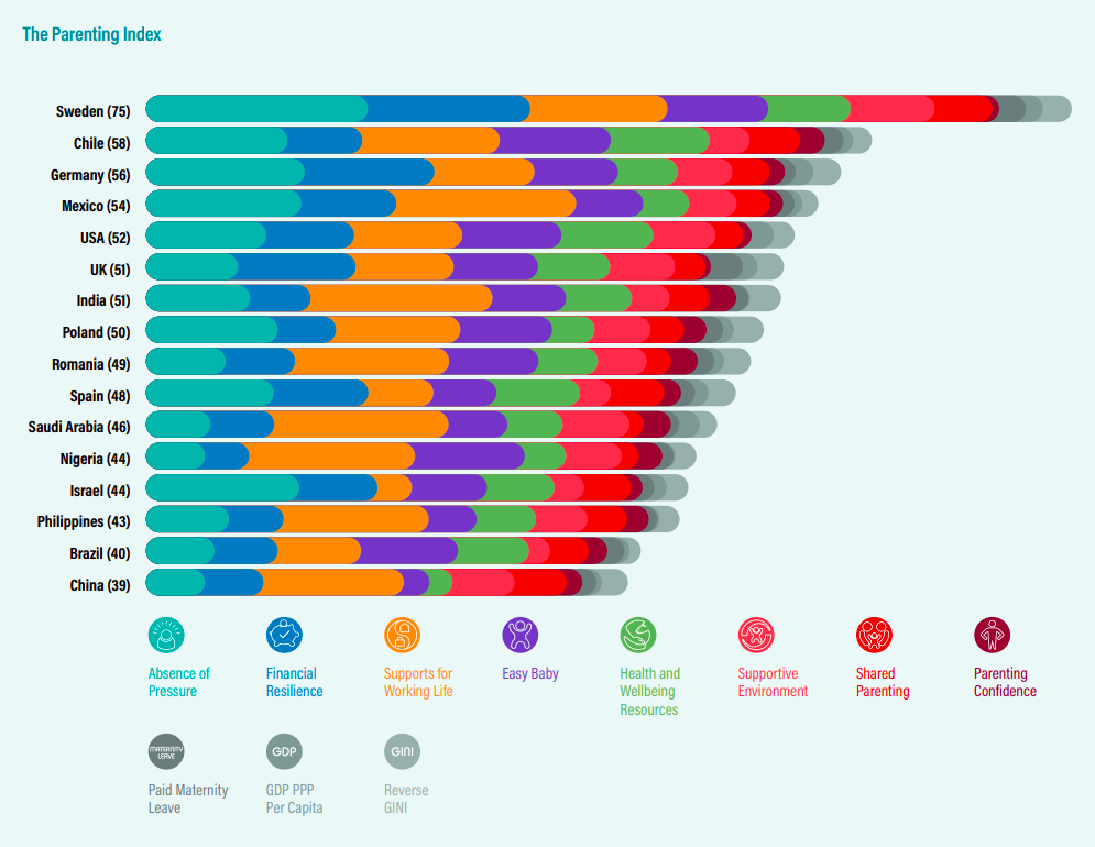Результат по країнах. Джерело: The Parenting Index