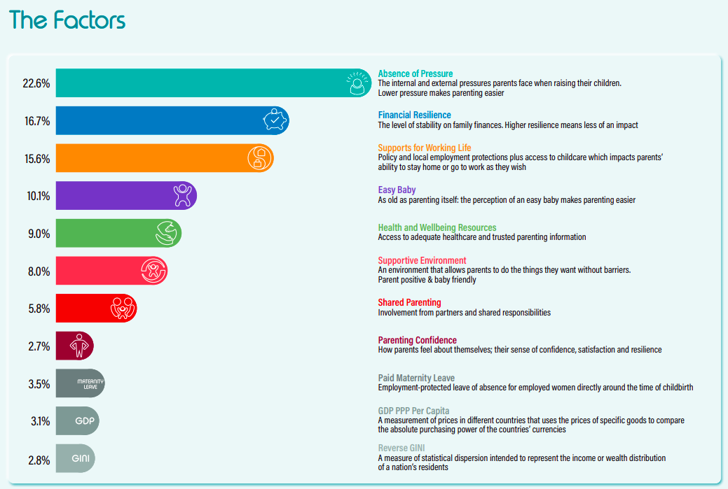 Фактори. Джерело: The Parenting Index