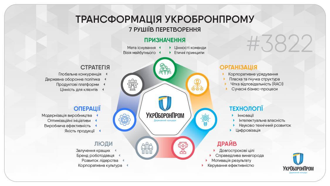 Трансформація Укроборонпрому