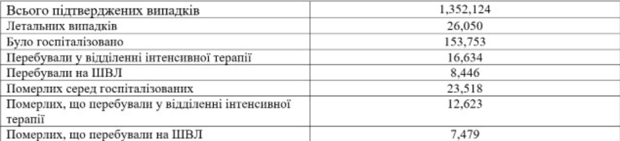 Фото: nas.gov.ua Умерли почти 89% подключенных к ИВЛ украинцев с COVID-19 — исследование НАН