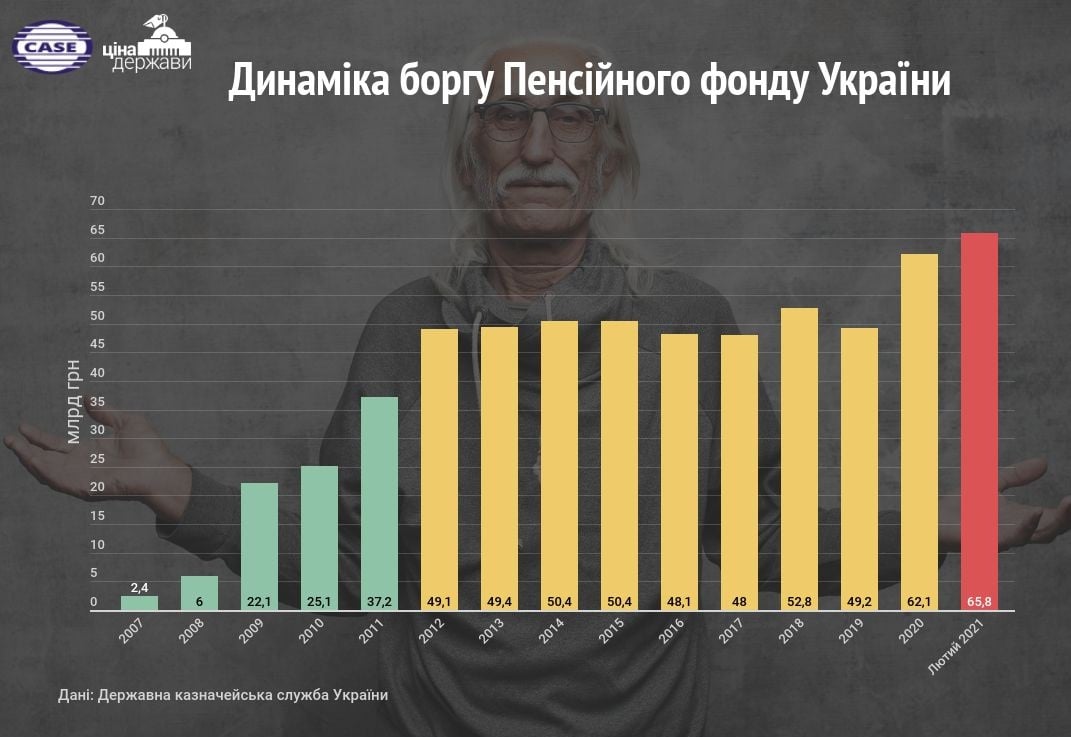 Борг ПФУ перед Держказначейством. Графік – Ціна держави