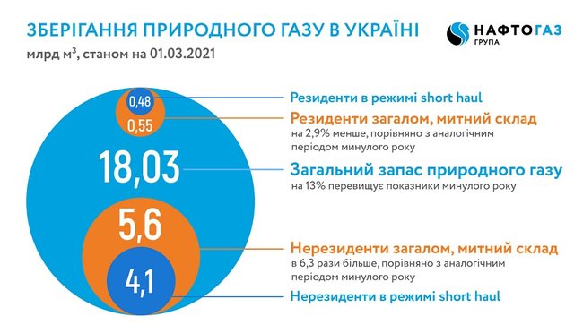 Инфографика: Укртрансгаз