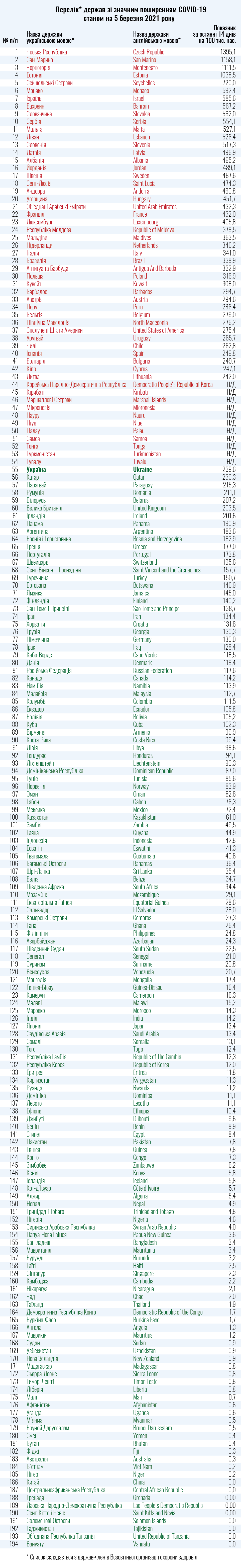 Коронавирус. Минздрав сократил список стран красной зоны – таблица