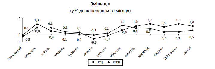 В феврале потребительские цены выросли на 1%. Что подорожало больше всего