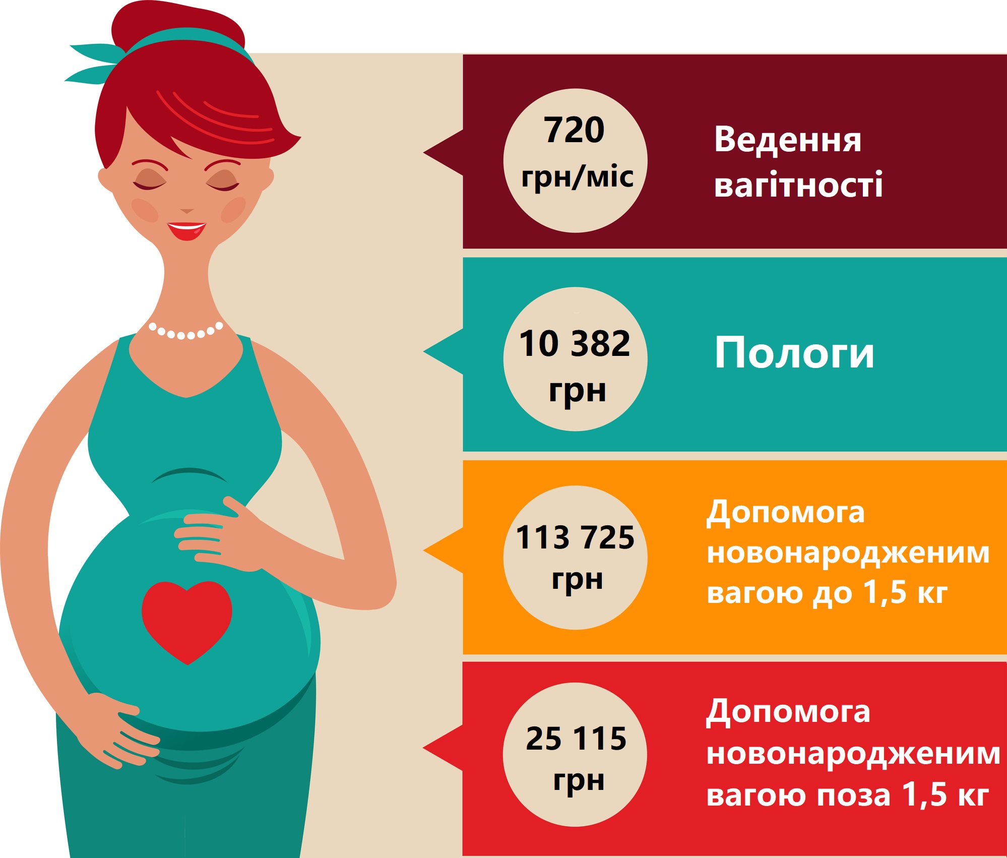 Тарифи на вагітність та пологи й неонатальну допомогу у 2021 році. Дані НСЗУ, ілюстрація LIGA.Life з використанням Depositphotos