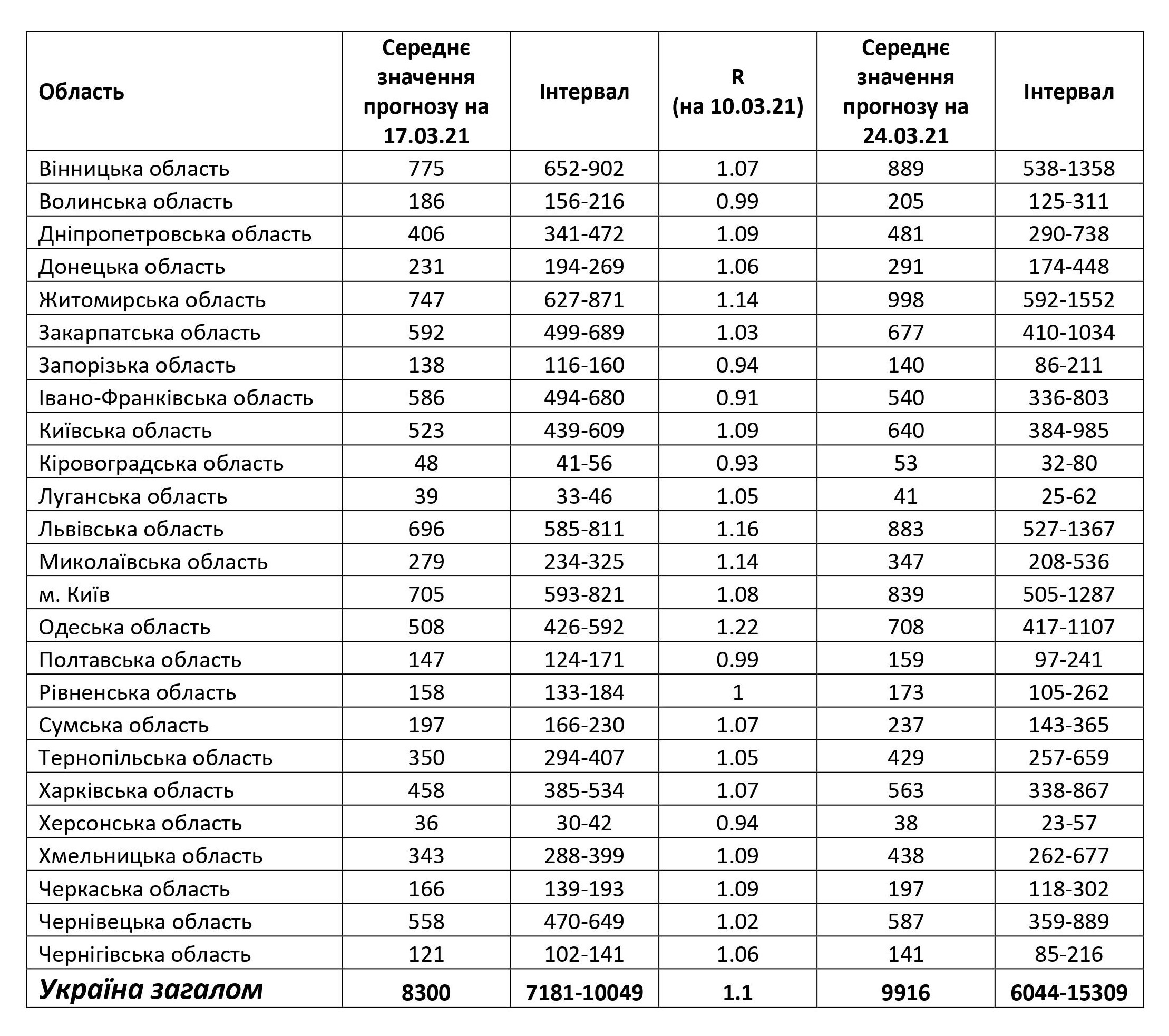 COVID-19. Самая высокая заболеваемость ожидается в Киеве и девяти областях – прогноз НАН
