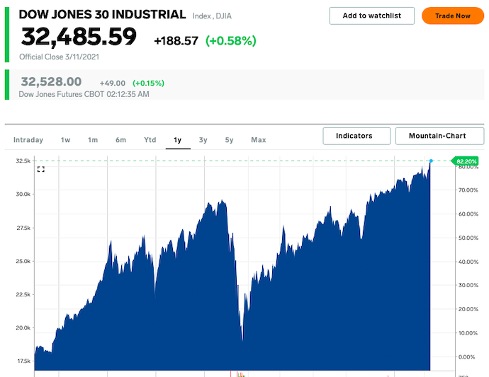 Индекс Dow Jones