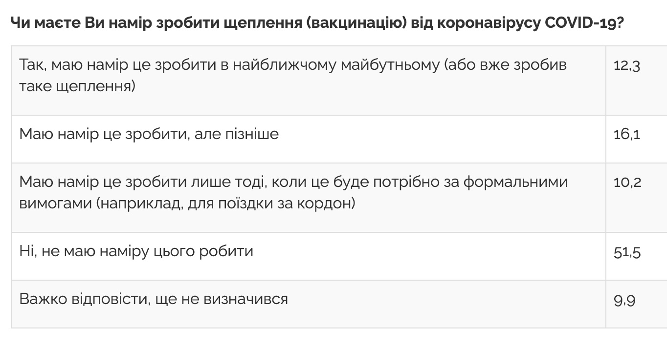 Более половины украинцев не хотят вакцинироваться против коронавируса – пять причин: опрос