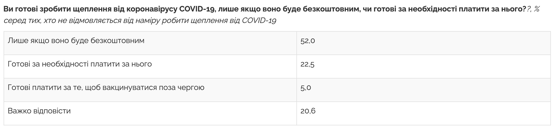 Более половины украинцев не хотят вакцинироваться против коронавируса – пять причин: опрос