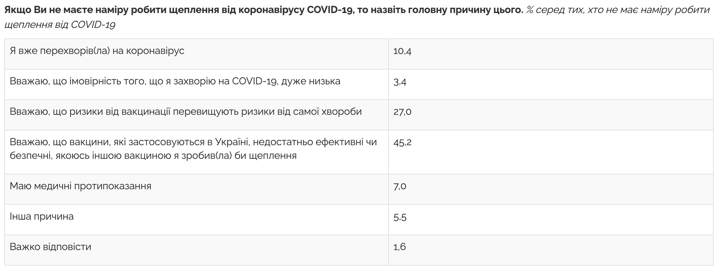 Более половины украинцев не хотят вакцинироваться против коронавируса – пять причин: опрос