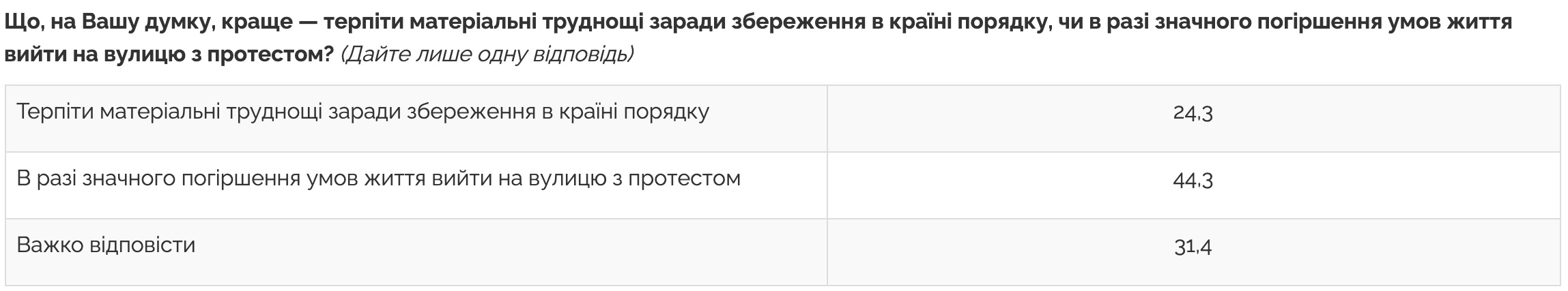 Таблица Центра Разумкова В протестах готовы участвовать около 40% украинцев, в основном из-за повышения цен – опрос