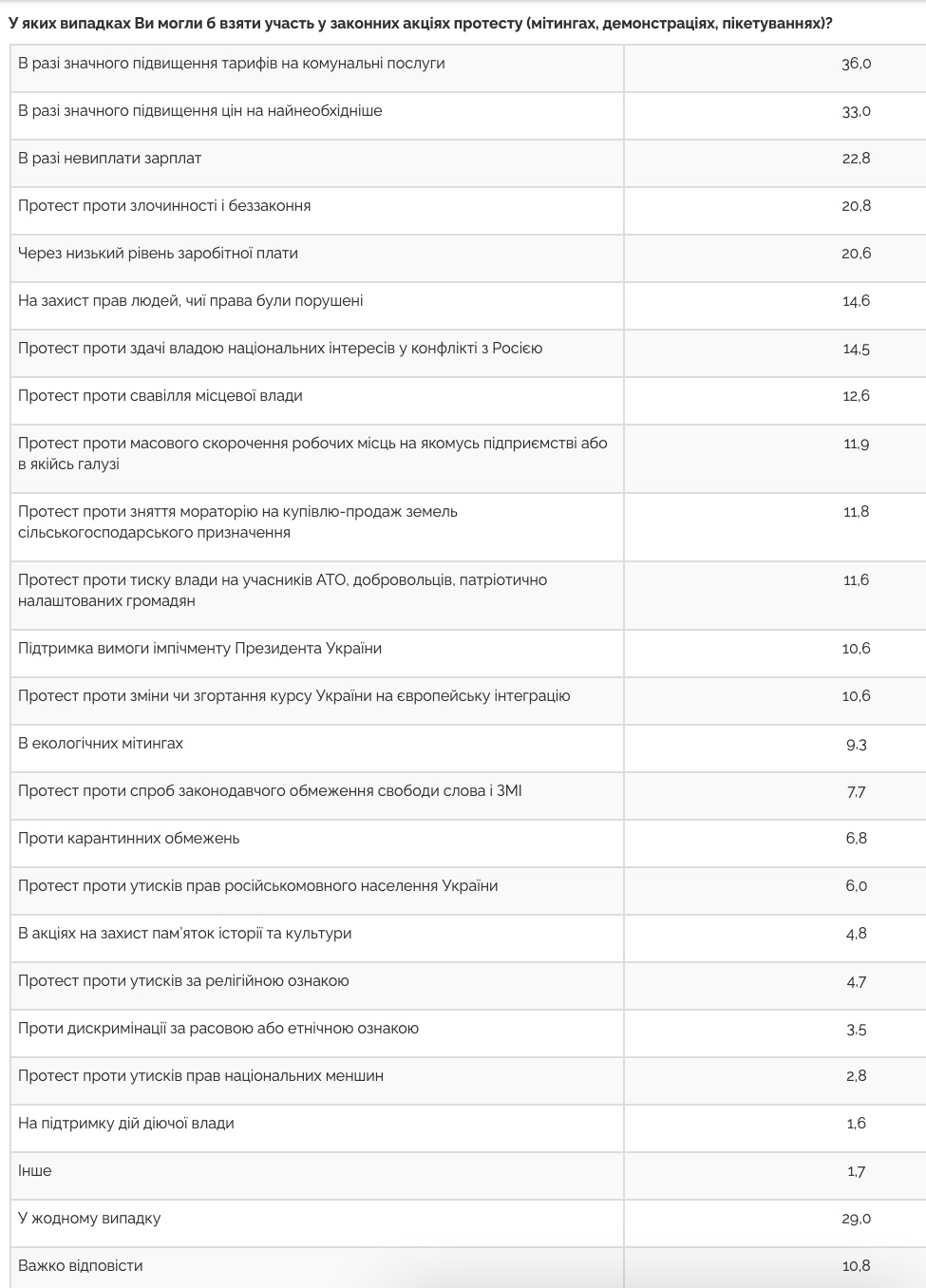 Таблица Центра Разумкова В протестах готовы участвовать около 40% украинцев, в основном из-за повышения цен – опрос