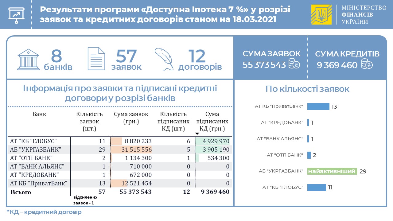 Результаты программы "Доступная ипотека 7%" по состоянию на 18 марта (Фото: пресс-служба Минфина)