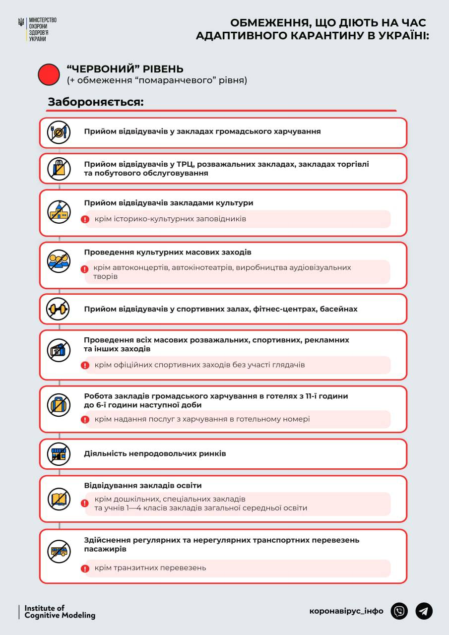 Кабмин вводит в Киеве и Одесской области красную зону карантина: список ограничений