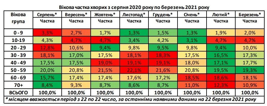 Фото: Минздрав Ляшко опроверг, что молодежь стала чаще болеть и умирать от коронавируса