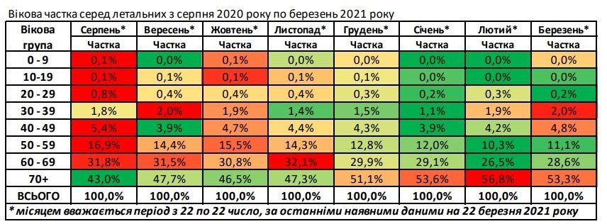 Фото: Минздрав Ляшко опроверг, что молодежь стала чаще болеть и умирать от коронавируса