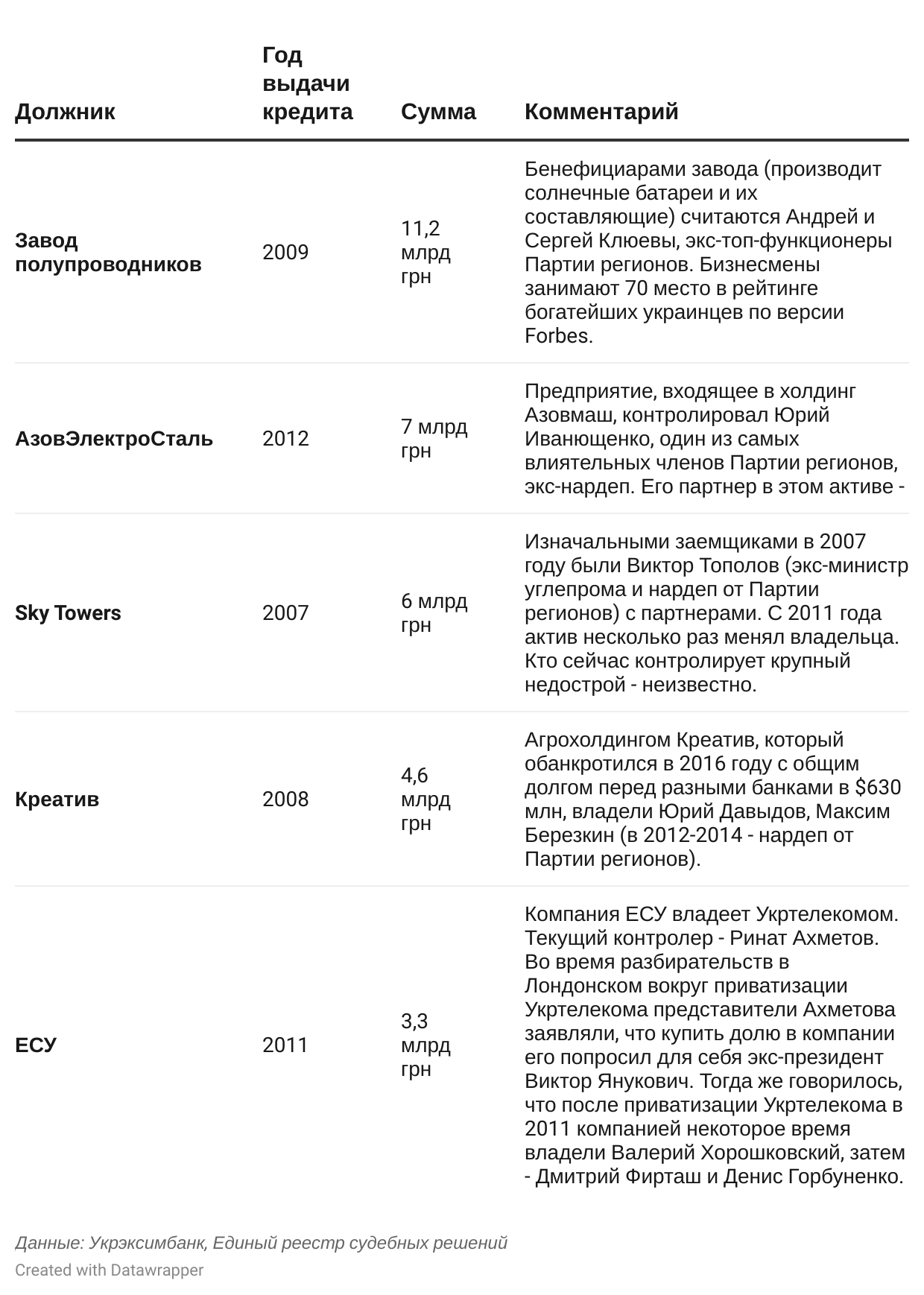 Должники Укрэксима. ТОП-5