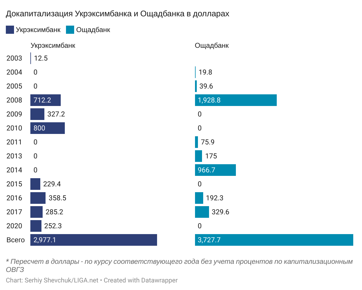 История докапитализаций