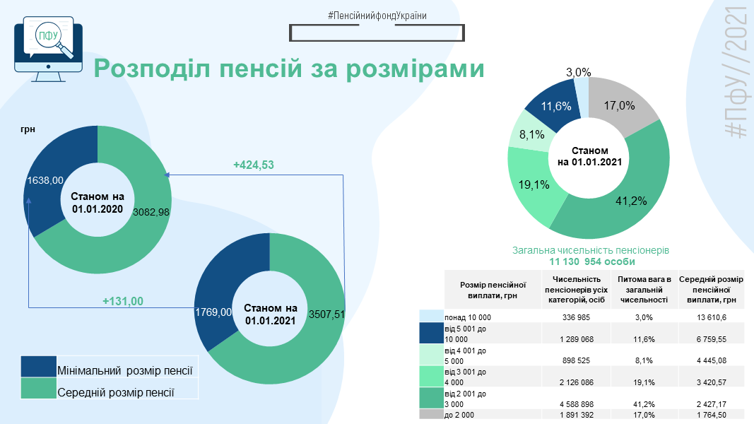 Каждый пятый пенсионер получает меньше 2000 грн в месяц – данные ПФУ