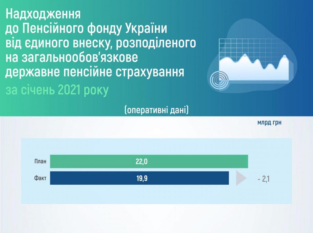 Поступления от ЕСВ. Фото – пресс-служба ПФУ