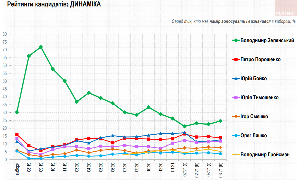 Президентский рейтинг Зеленского вырос, за ним идут Порошенко и Бойко – опрос Рейтинга